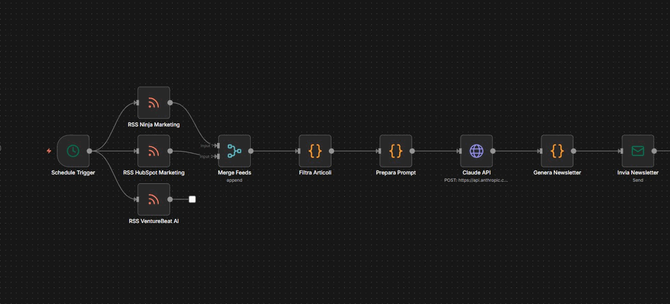 Workflow n8n Newsletter Aggregator: tre feed RSS, Claude filtra e riassume, invio della newsletter HTML