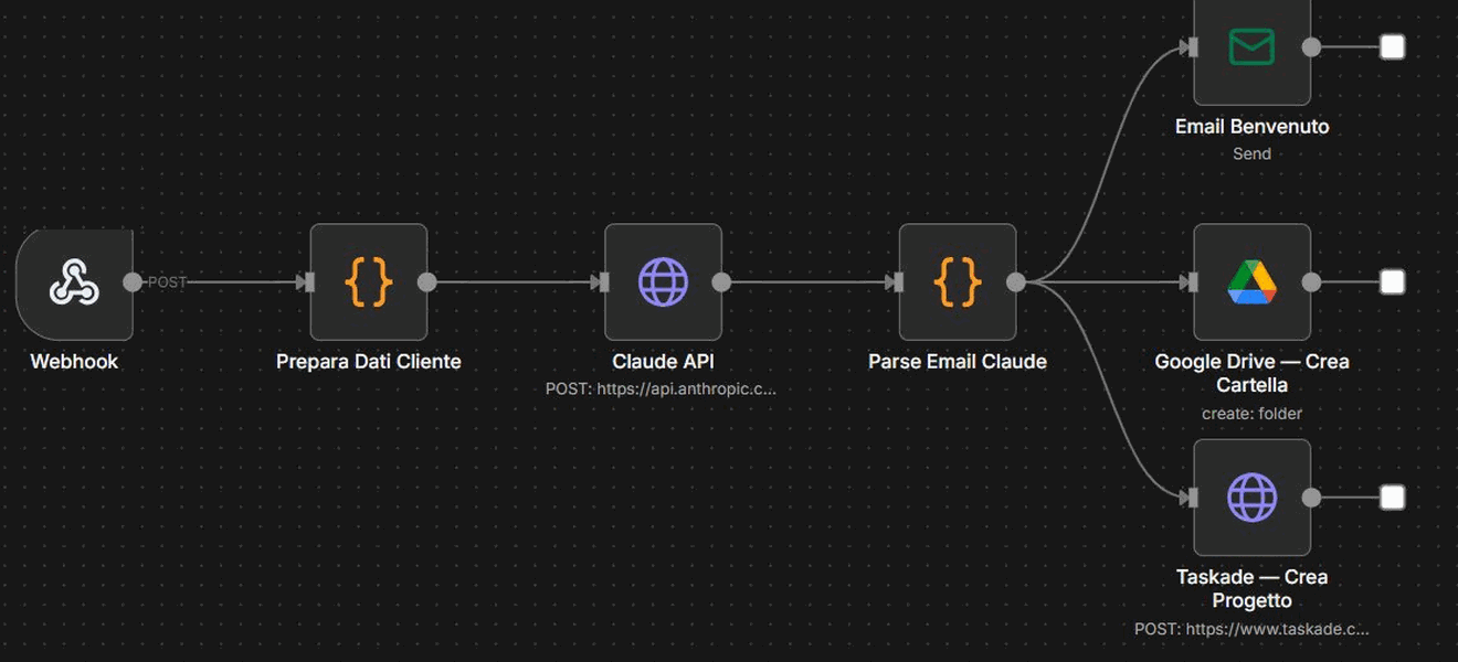 Workflow n8n Onboarding Clienti: webhook, Claude genera l'email, in parallelo invio email, cartella Google Drive e progetto Taskade